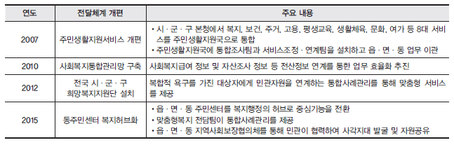 주요 전달체계 개편 및 내용