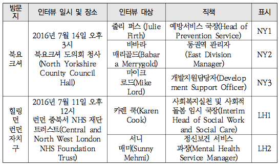 [표 1] 영국 복지행정 현장 사례조사 개요